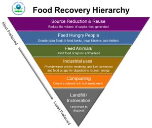 Food Recovery Challenge