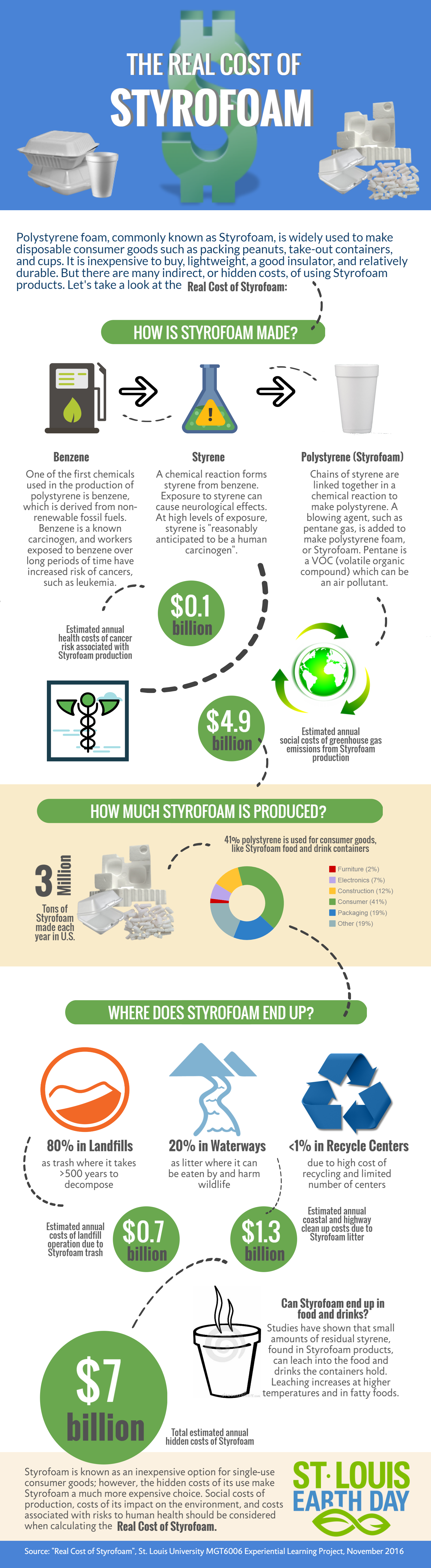 The Environmental Impact of Styrofoam - Simply Plastic Free